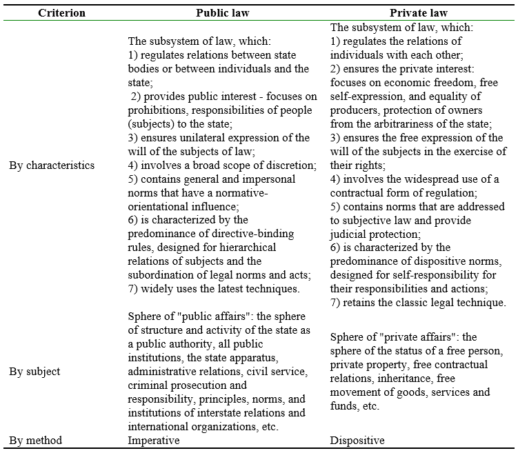 The features of public and private law